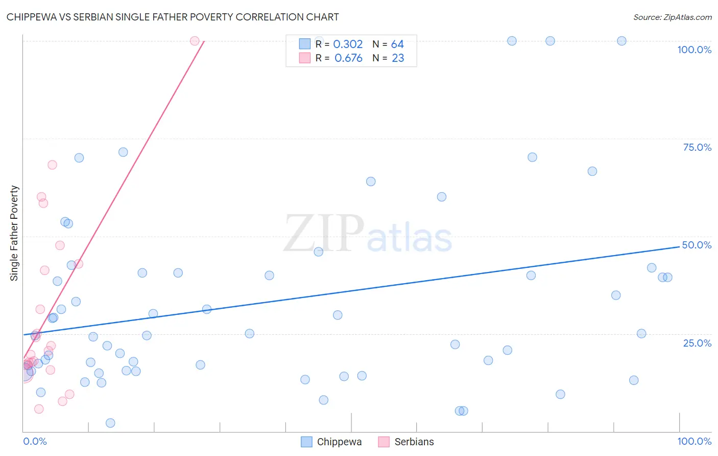 Chippewa vs Serbian Single Father Poverty