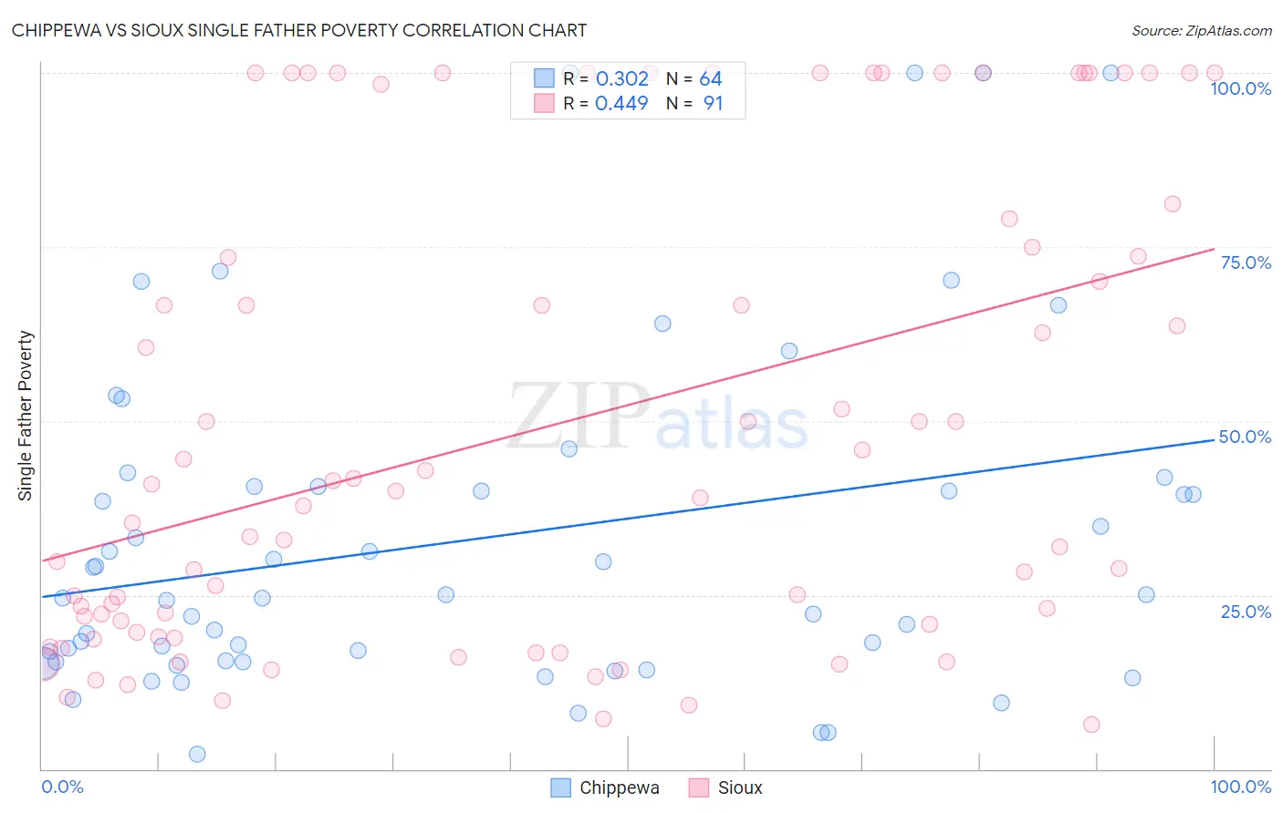Chippewa vs Sioux Single Father Poverty