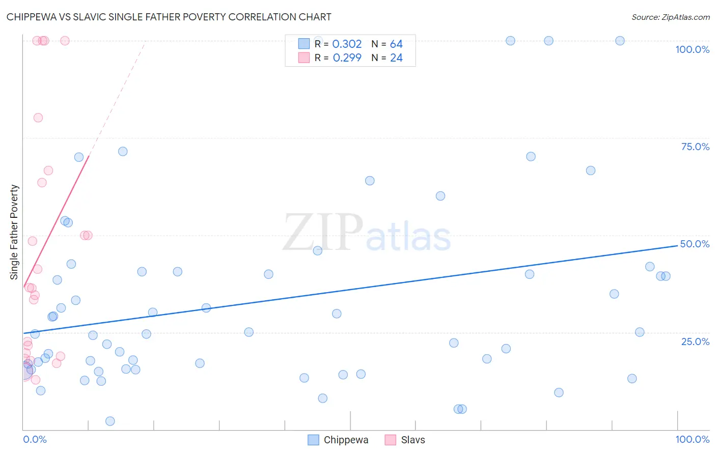 Chippewa vs Slavic Single Father Poverty