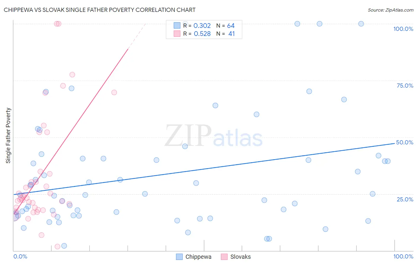 Chippewa vs Slovak Single Father Poverty