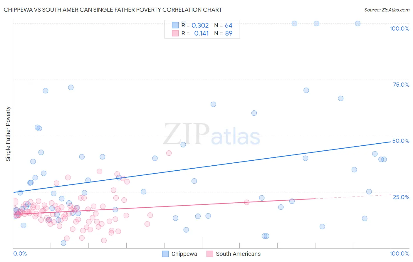 Chippewa vs South American Single Father Poverty