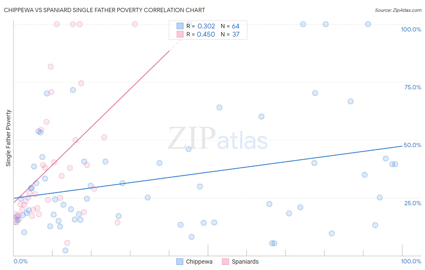 Chippewa vs Spaniard Single Father Poverty