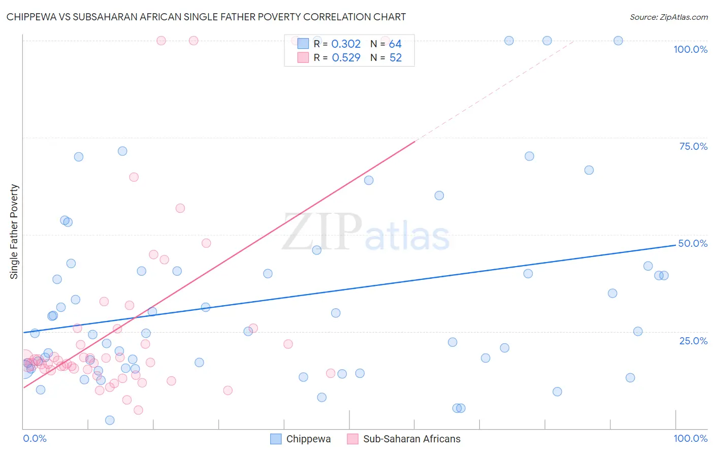 Chippewa vs Subsaharan African Single Father Poverty