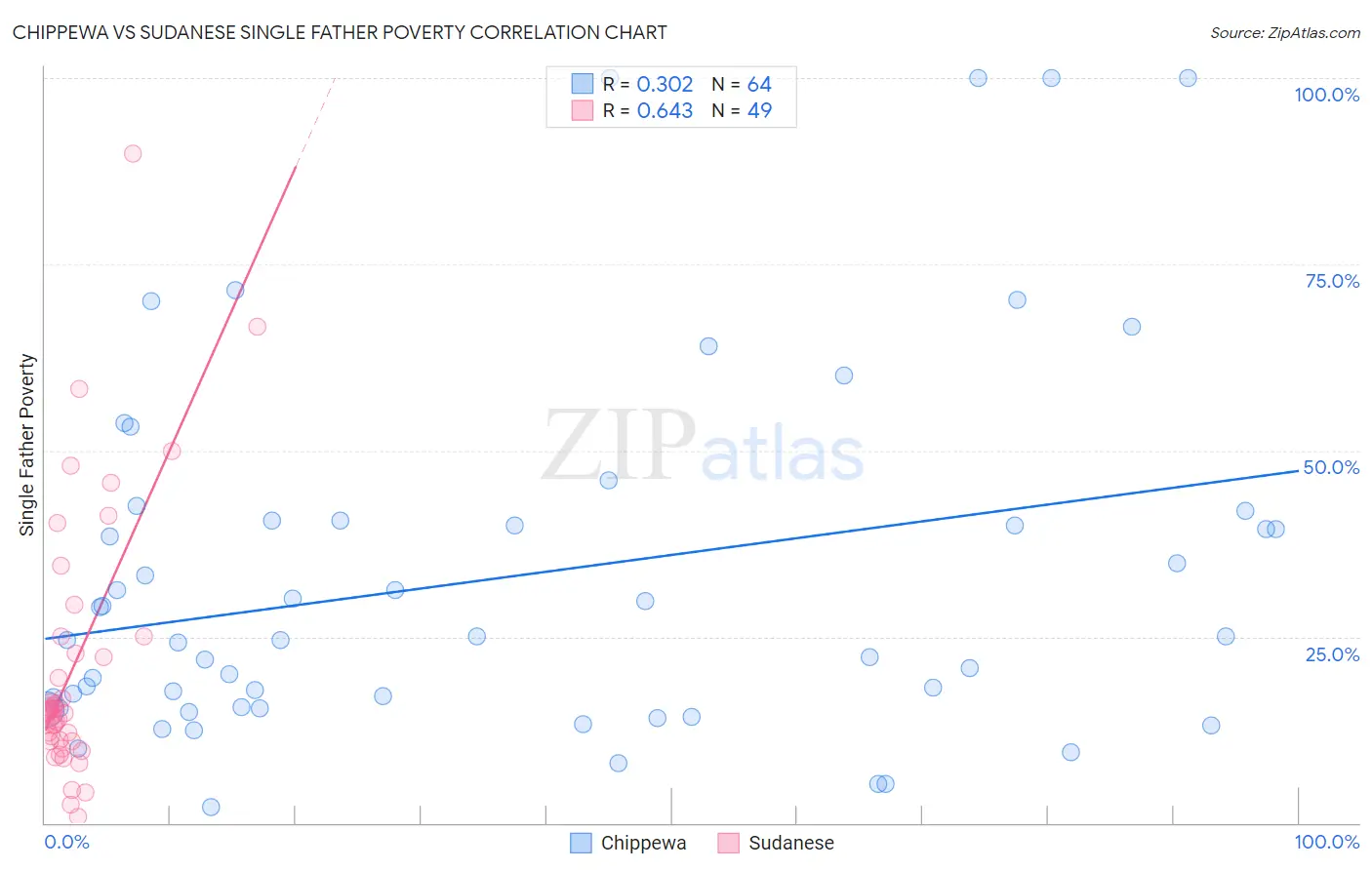Chippewa vs Sudanese Single Father Poverty