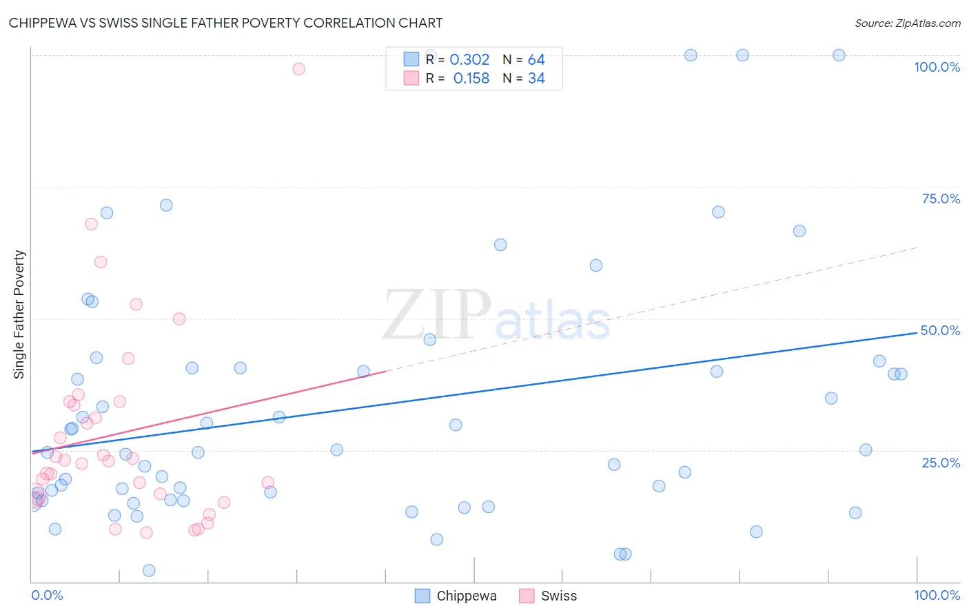 Chippewa vs Swiss Single Father Poverty