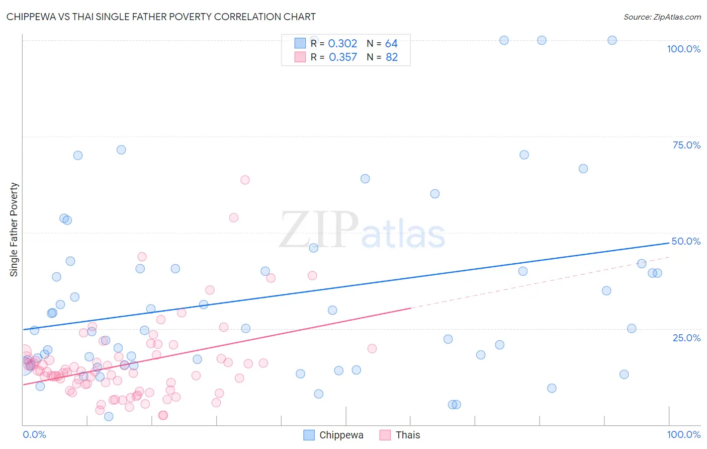 Chippewa vs Thai Single Father Poverty