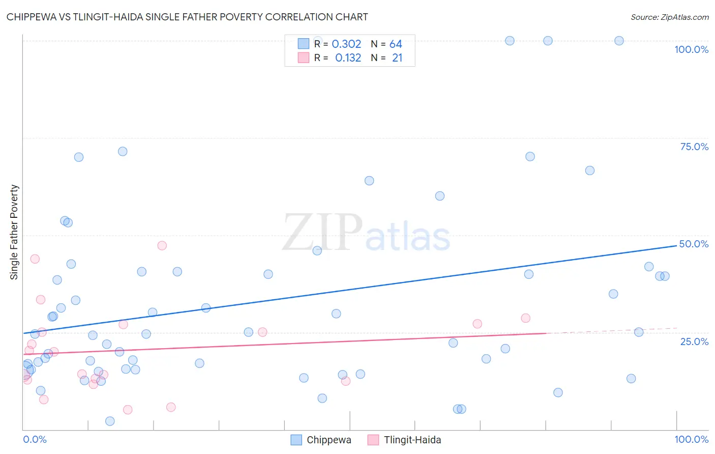 Chippewa vs Tlingit-Haida Single Father Poverty