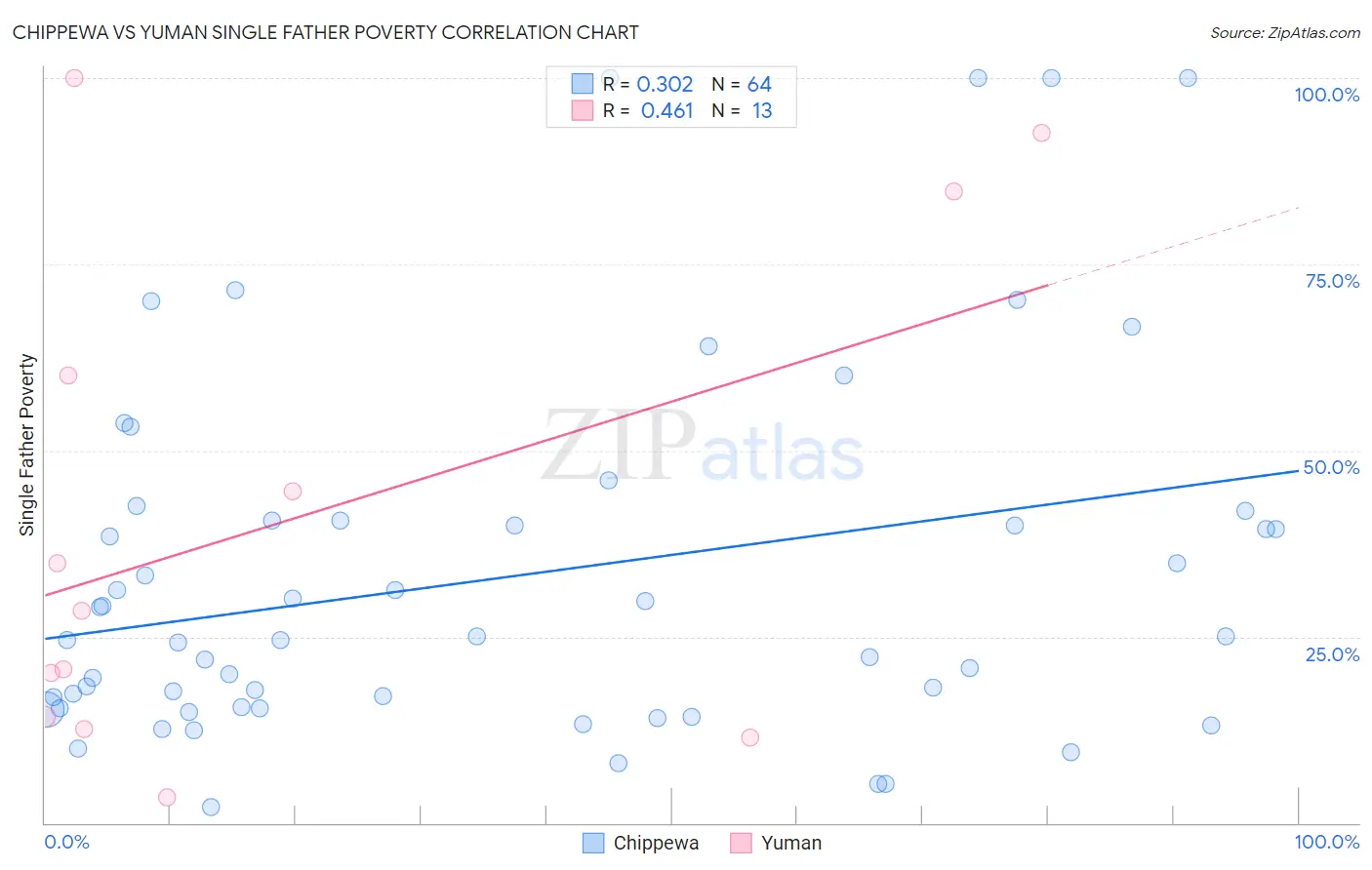 Chippewa vs Yuman Single Father Poverty
