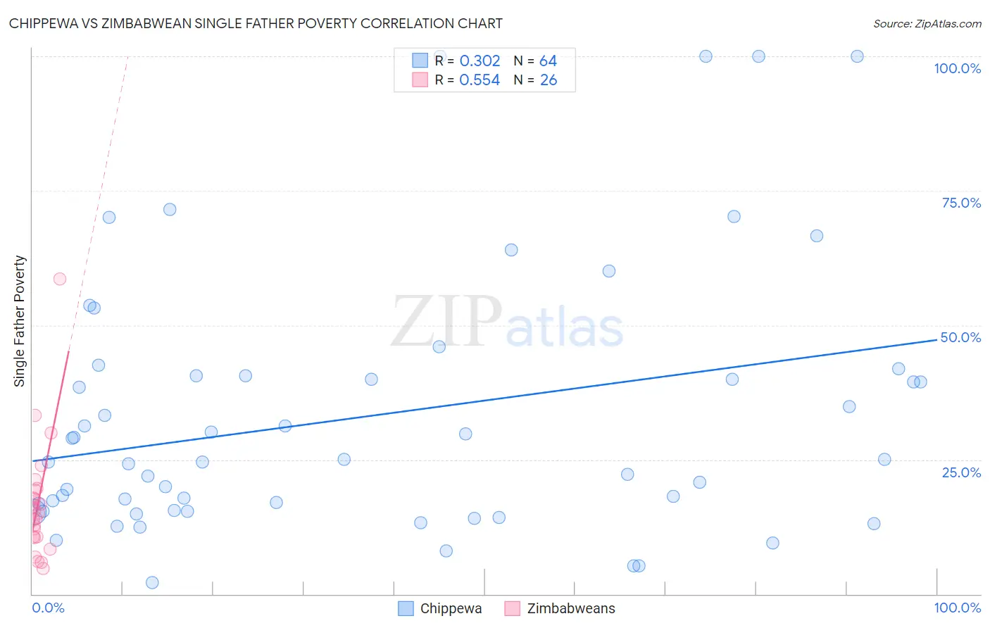 Chippewa vs Zimbabwean Single Father Poverty