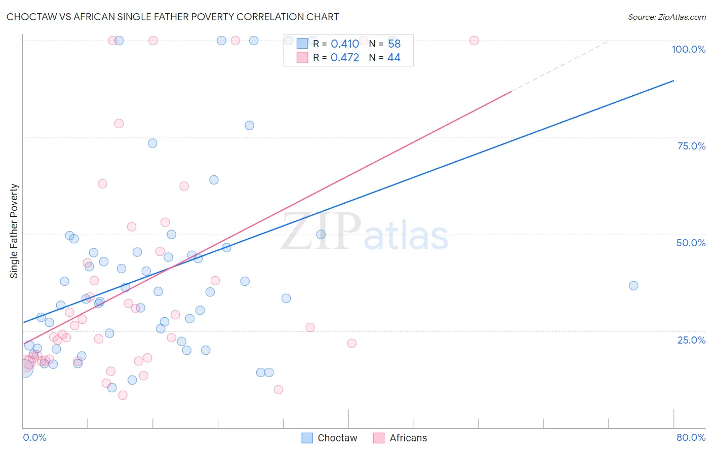 Choctaw vs African Single Father Poverty