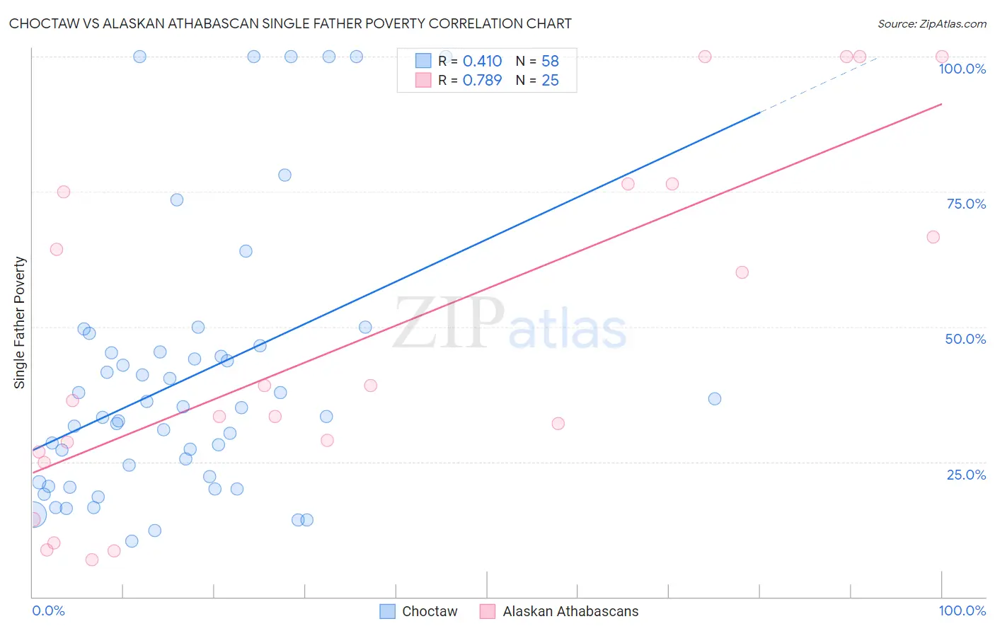 Choctaw vs Alaskan Athabascan Single Father Poverty