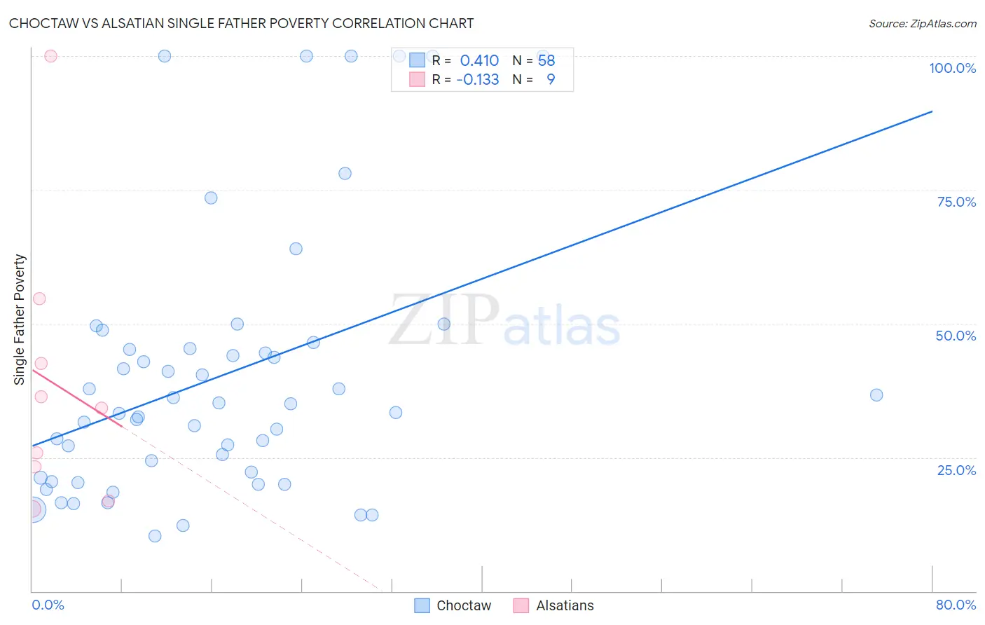 Choctaw vs Alsatian Single Father Poverty