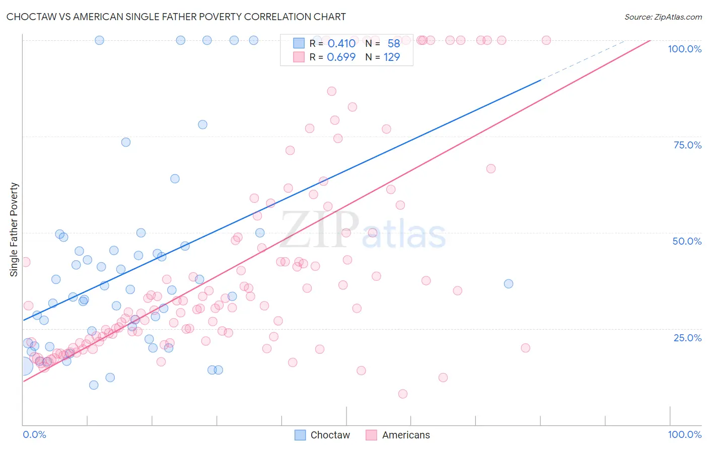 Choctaw vs American Single Father Poverty