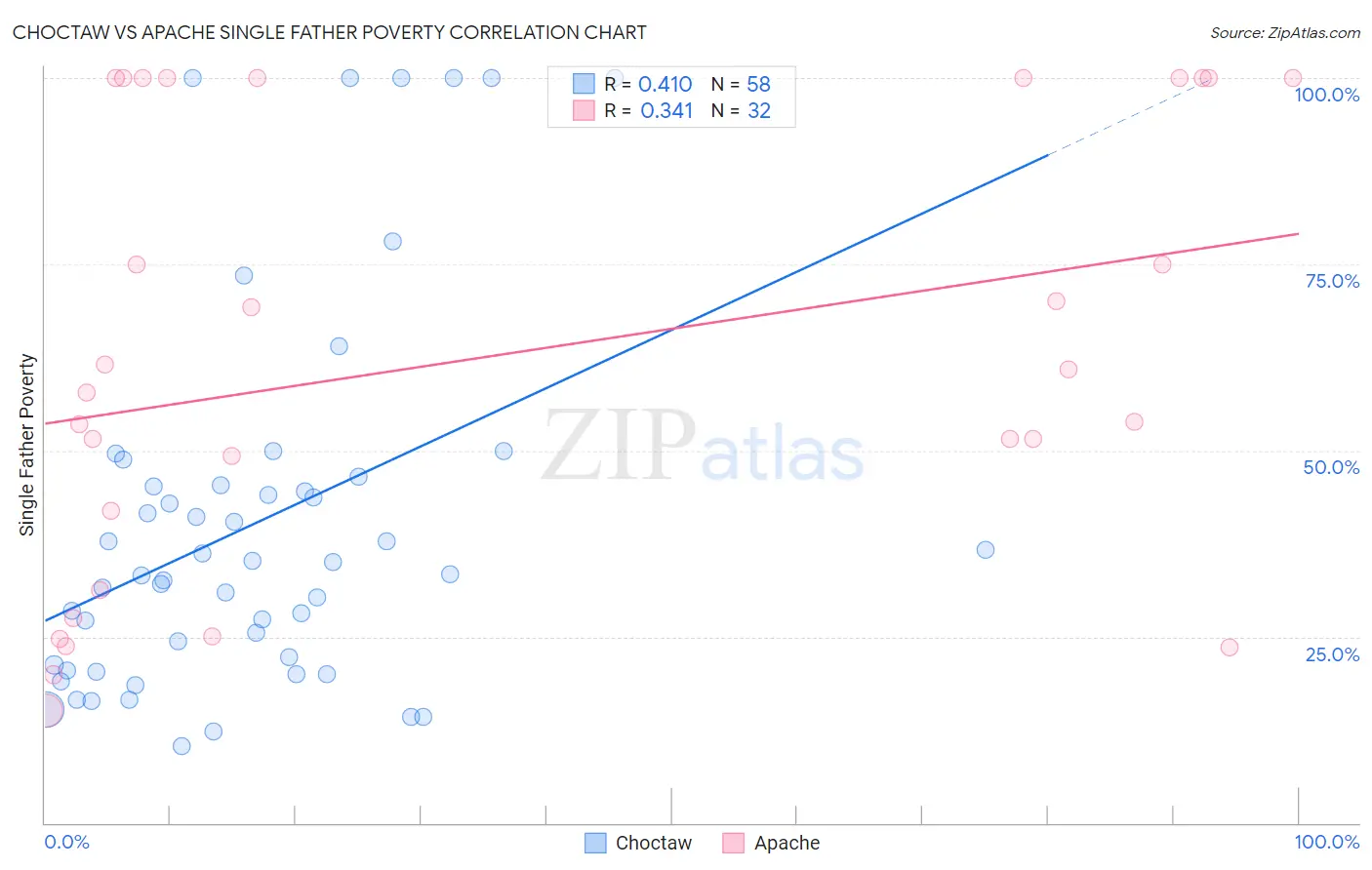 Choctaw vs Apache Single Father Poverty