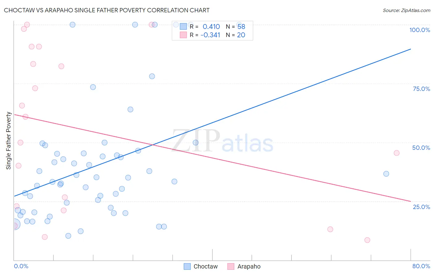 Choctaw vs Arapaho Single Father Poverty
