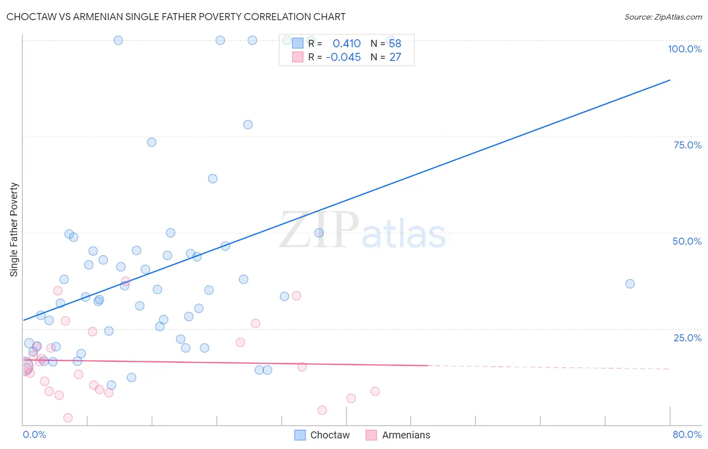 Choctaw vs Armenian Single Father Poverty