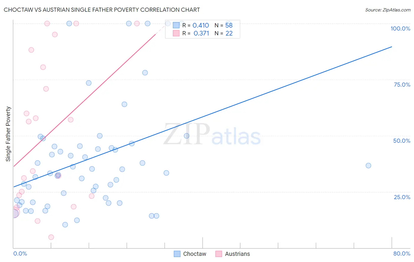 Choctaw vs Austrian Single Father Poverty