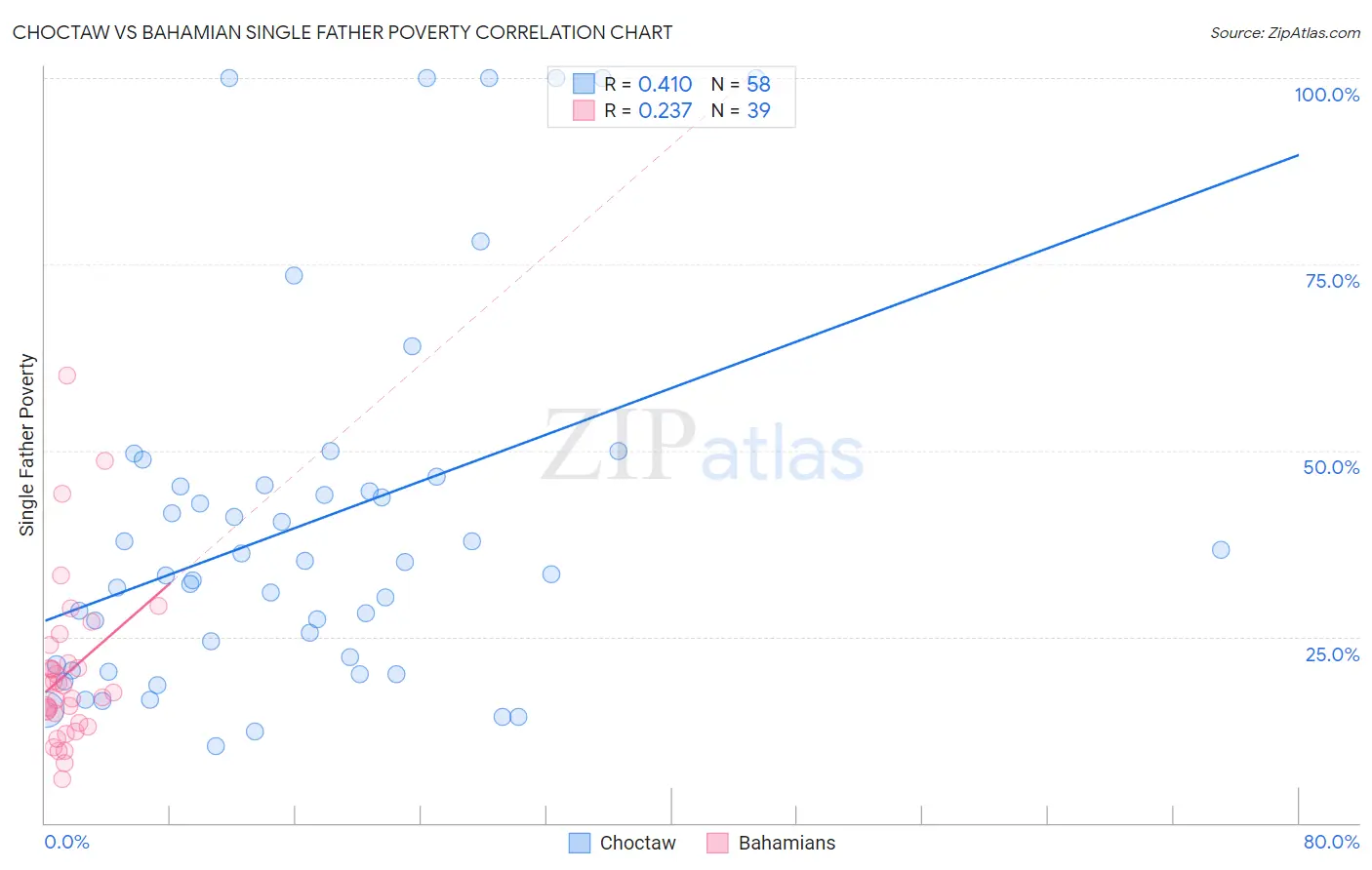 Choctaw vs Bahamian Single Father Poverty