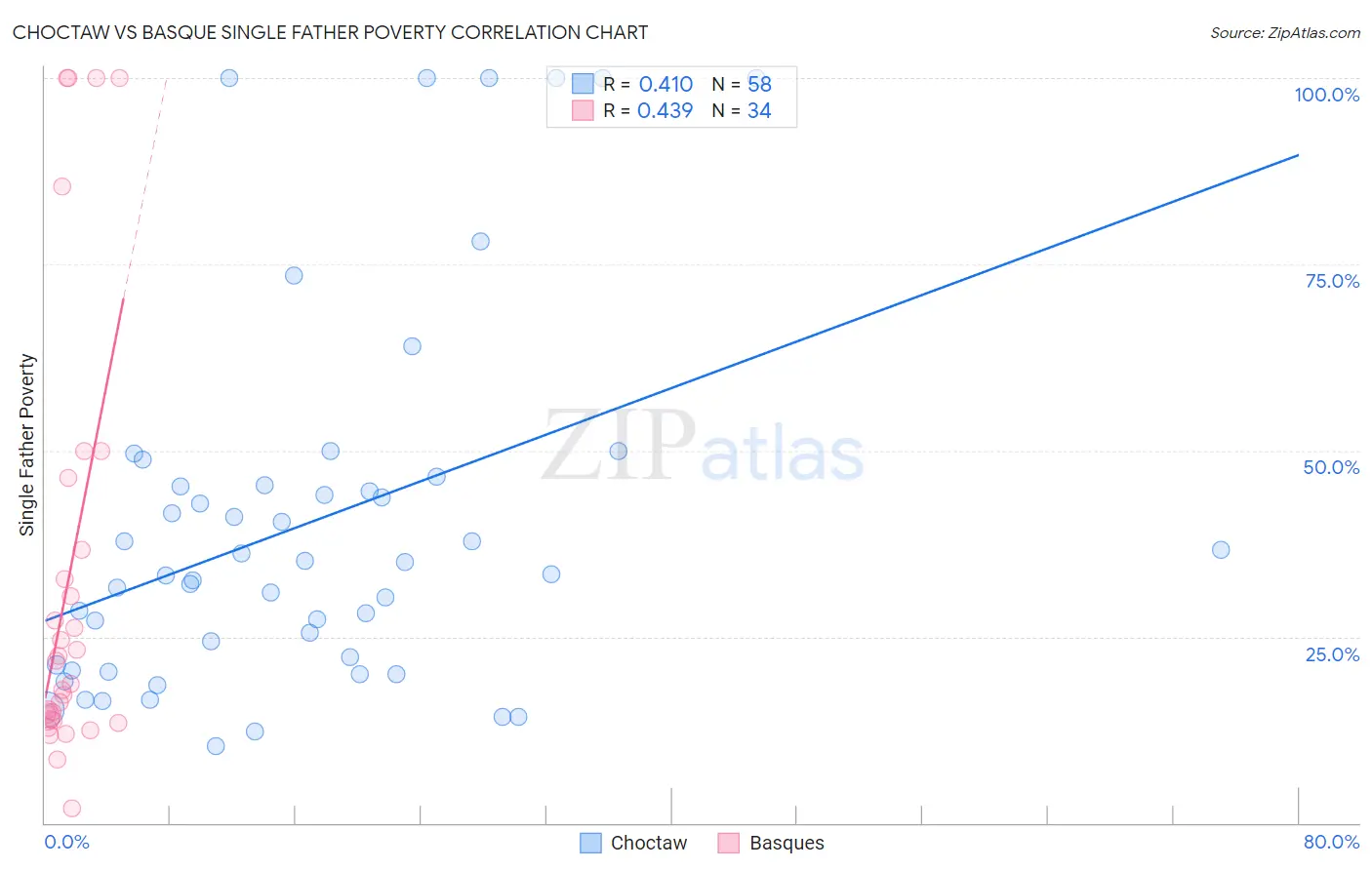 Choctaw vs Basque Single Father Poverty
