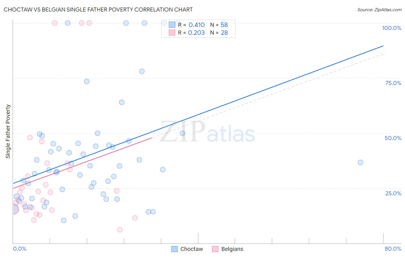 Choctaw vs Belgian Single Father Poverty