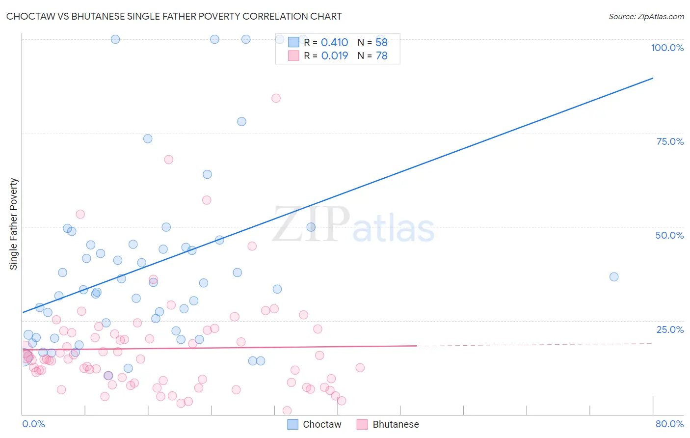 Choctaw vs Bhutanese Single Father Poverty