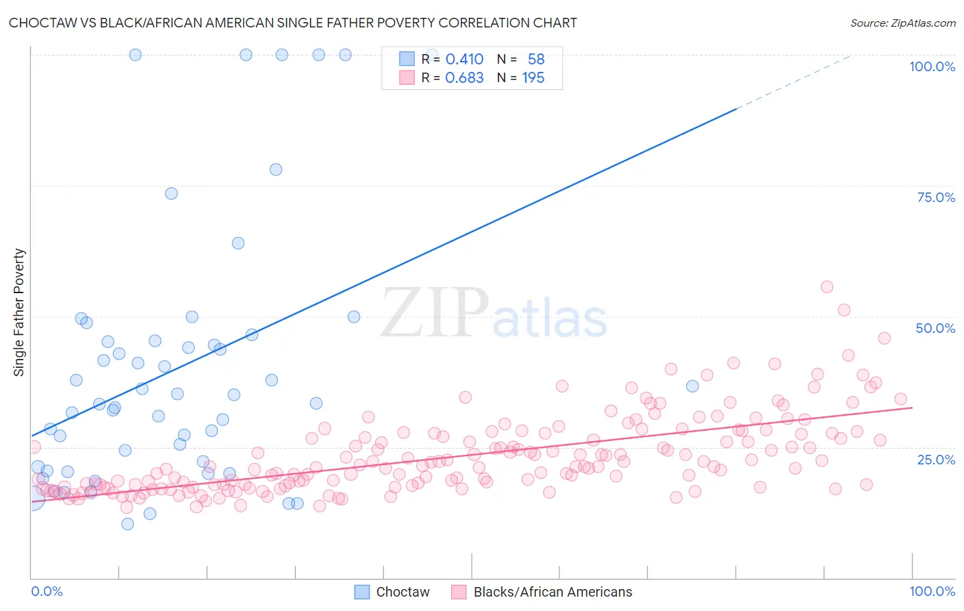 Choctaw vs Black/African American Single Father Poverty