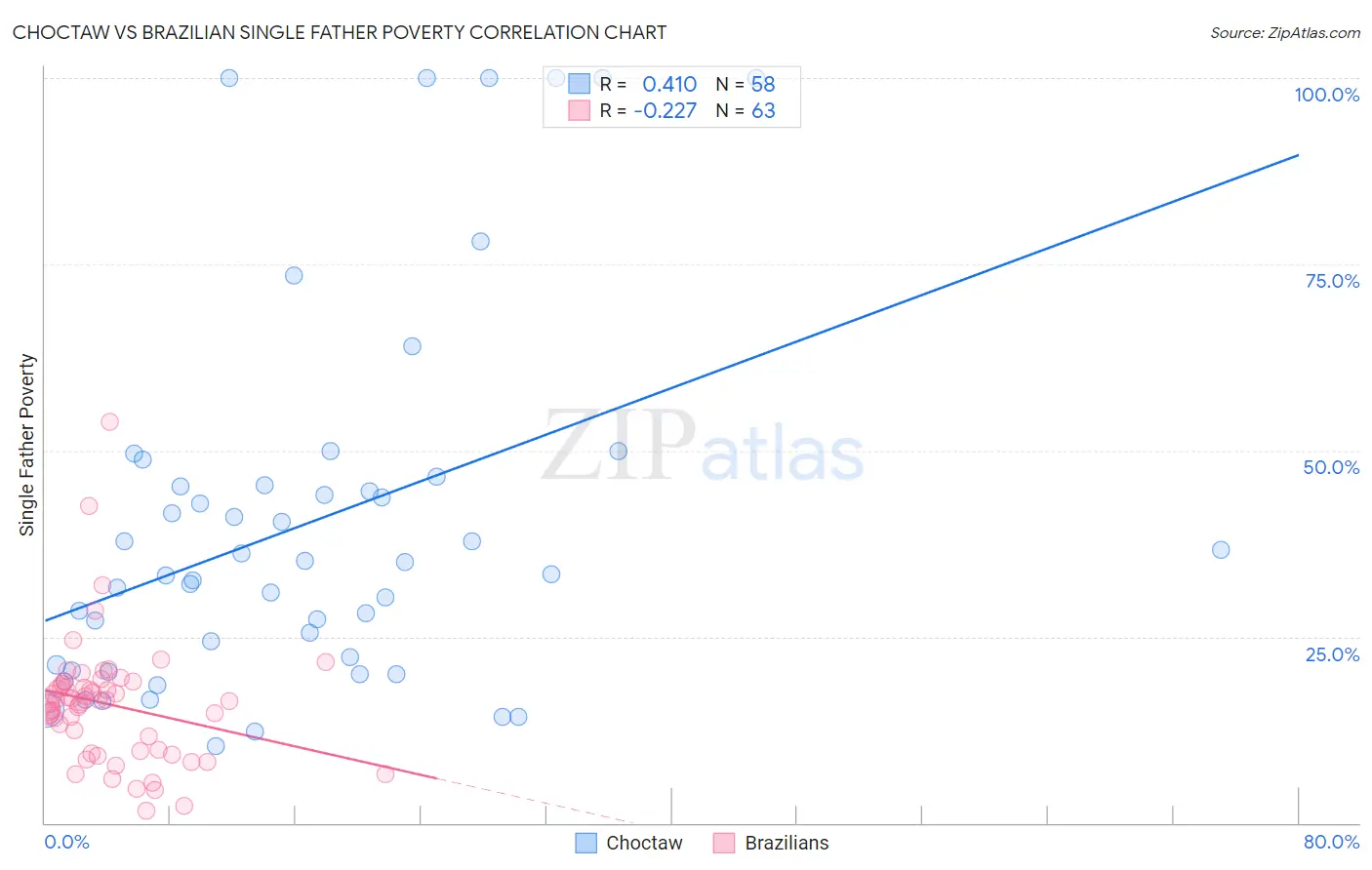 Choctaw vs Brazilian Single Father Poverty