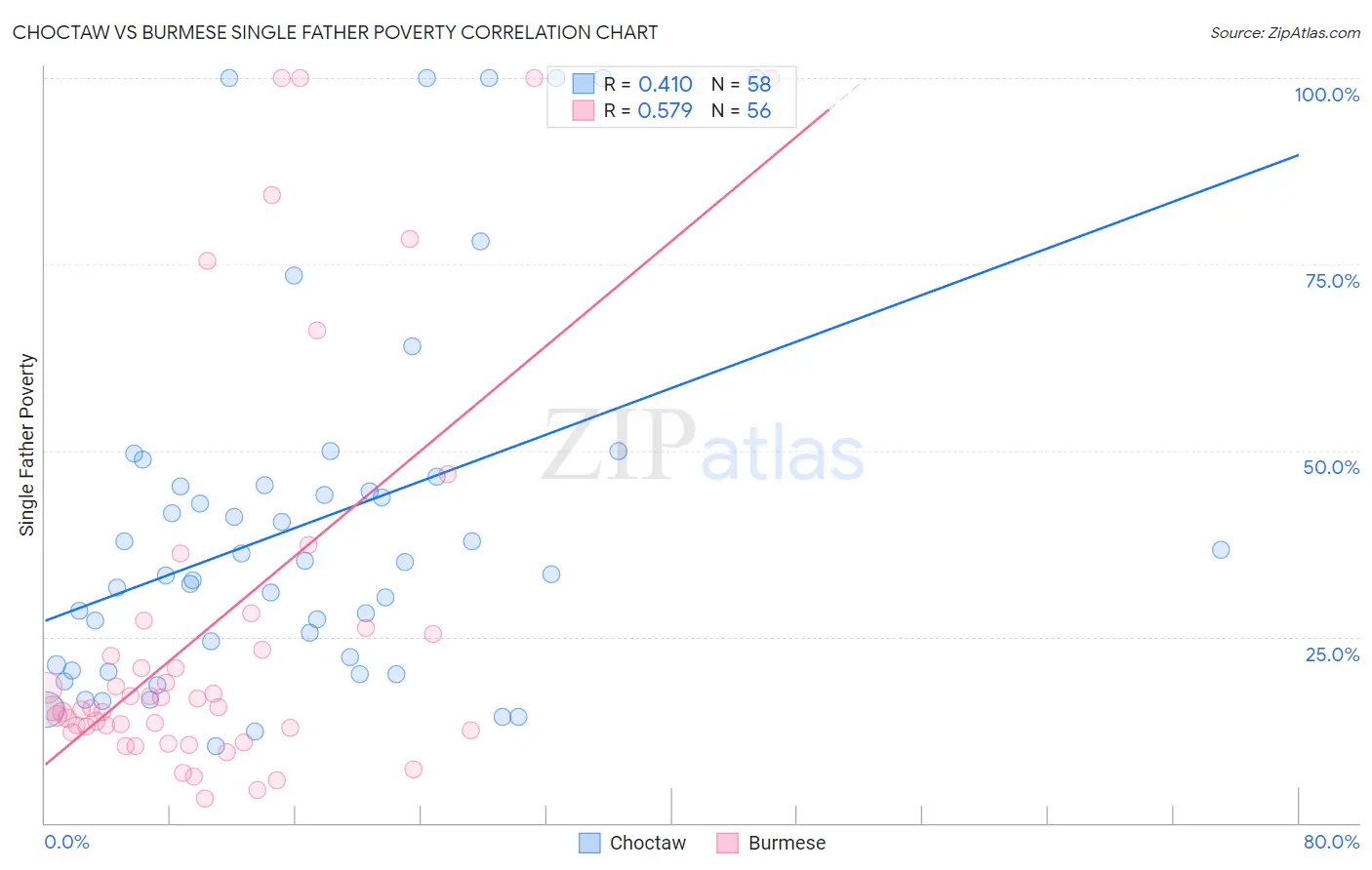 Choctaw vs Burmese Single Father Poverty