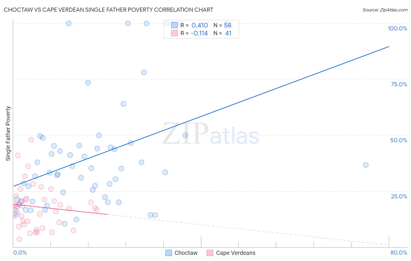 Choctaw vs Cape Verdean Single Father Poverty