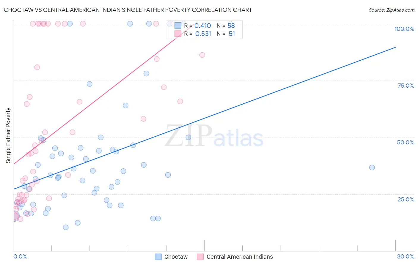 Choctaw vs Central American Indian Single Father Poverty