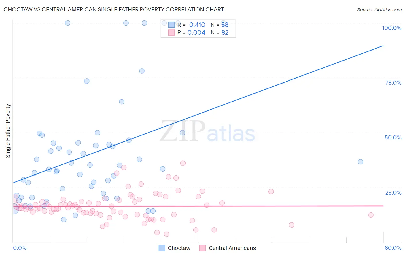 Choctaw vs Central American Single Father Poverty