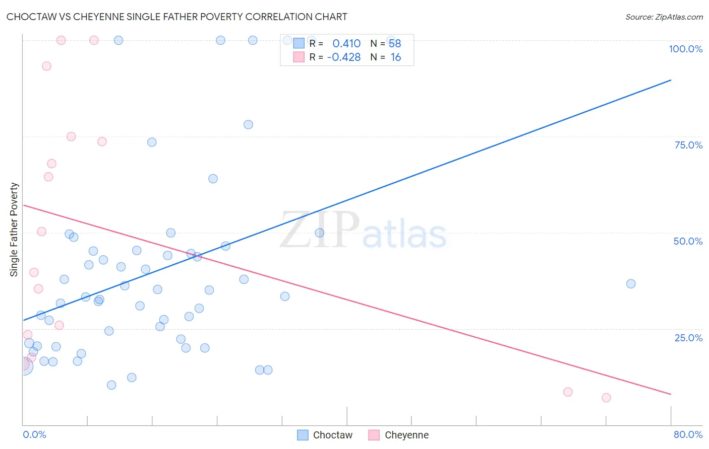 Choctaw vs Cheyenne Single Father Poverty