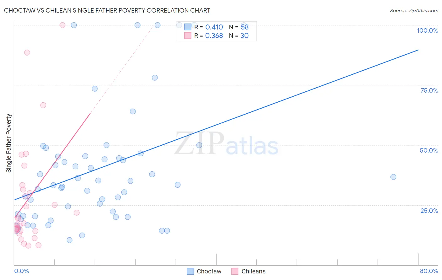 Choctaw vs Chilean Single Father Poverty