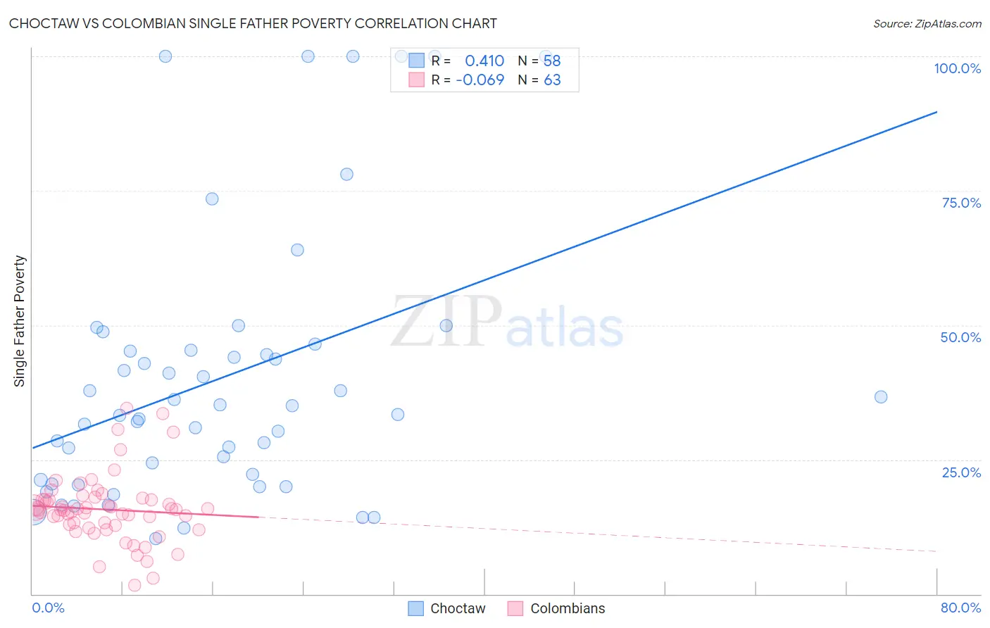 Choctaw vs Colombian Single Father Poverty