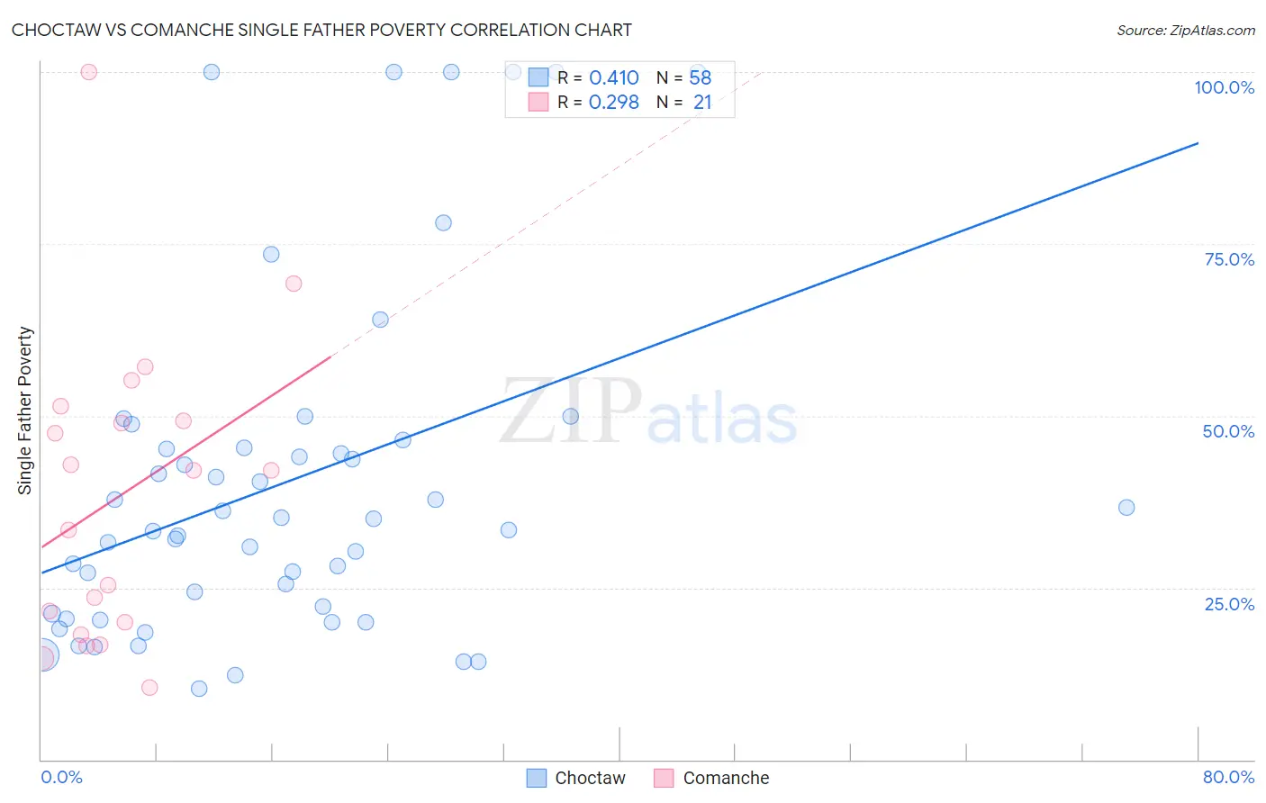 Choctaw vs Comanche Single Father Poverty