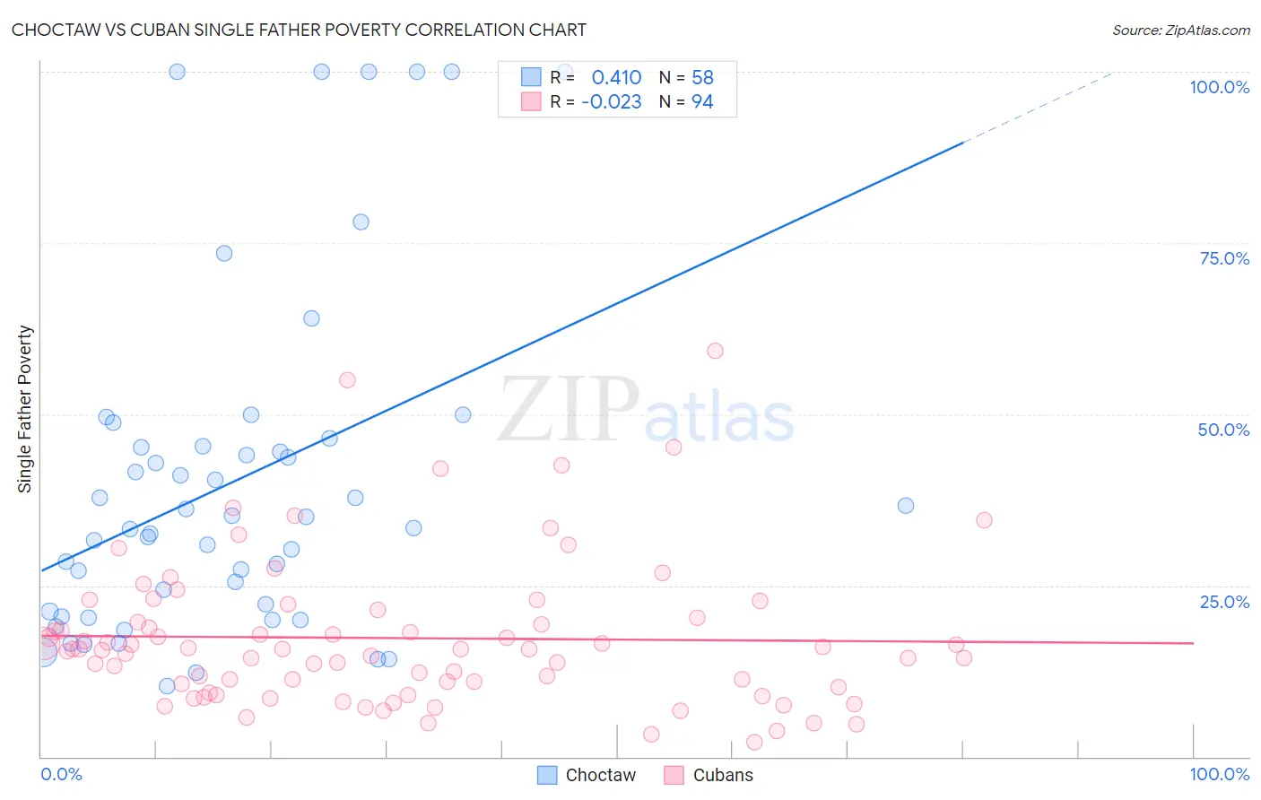Choctaw vs Cuban Single Father Poverty