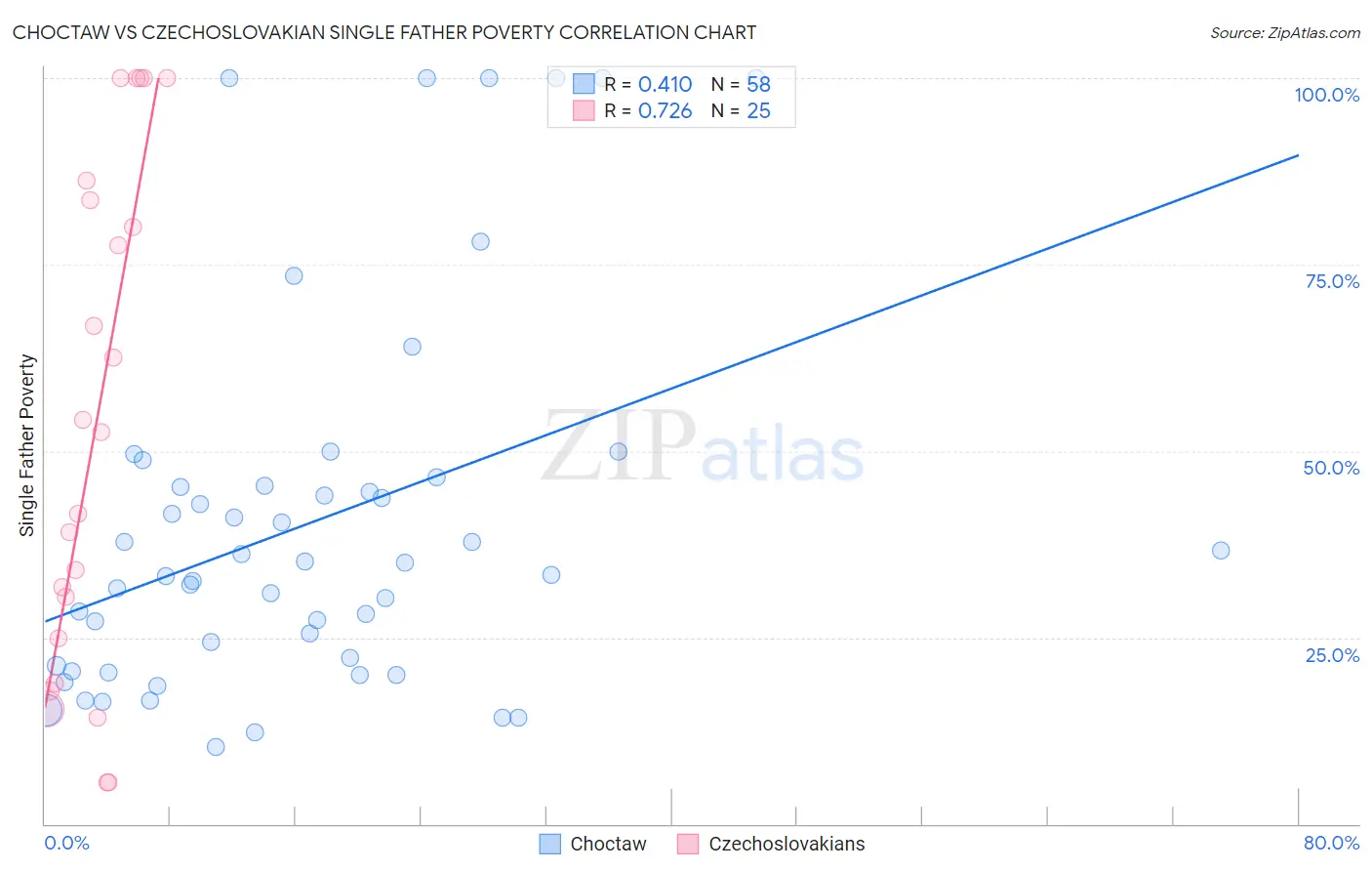 Choctaw vs Czechoslovakian Single Father Poverty