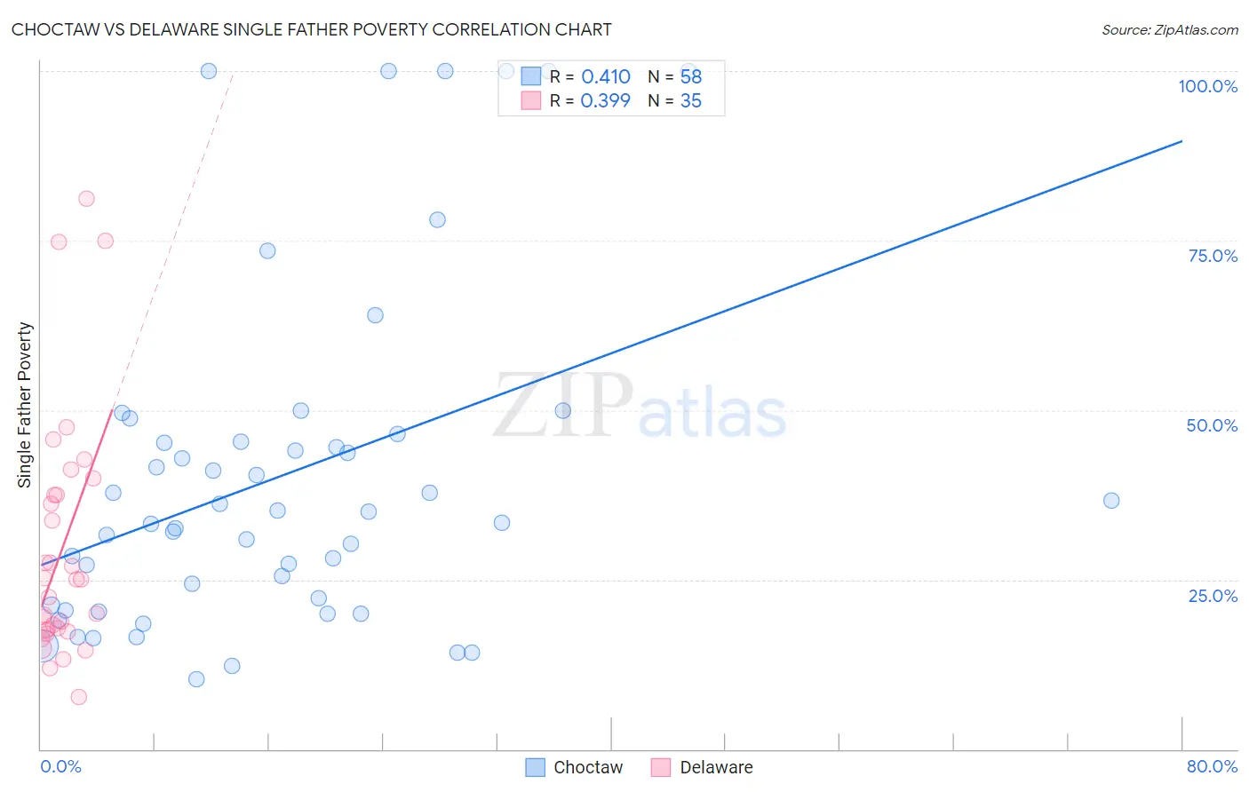 Choctaw vs Delaware Single Father Poverty