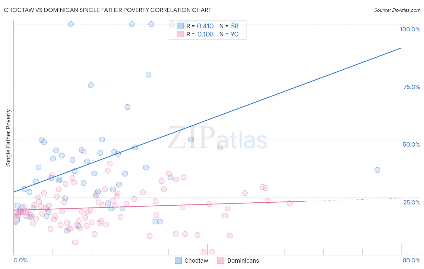 Choctaw vs Dominican Single Father Poverty