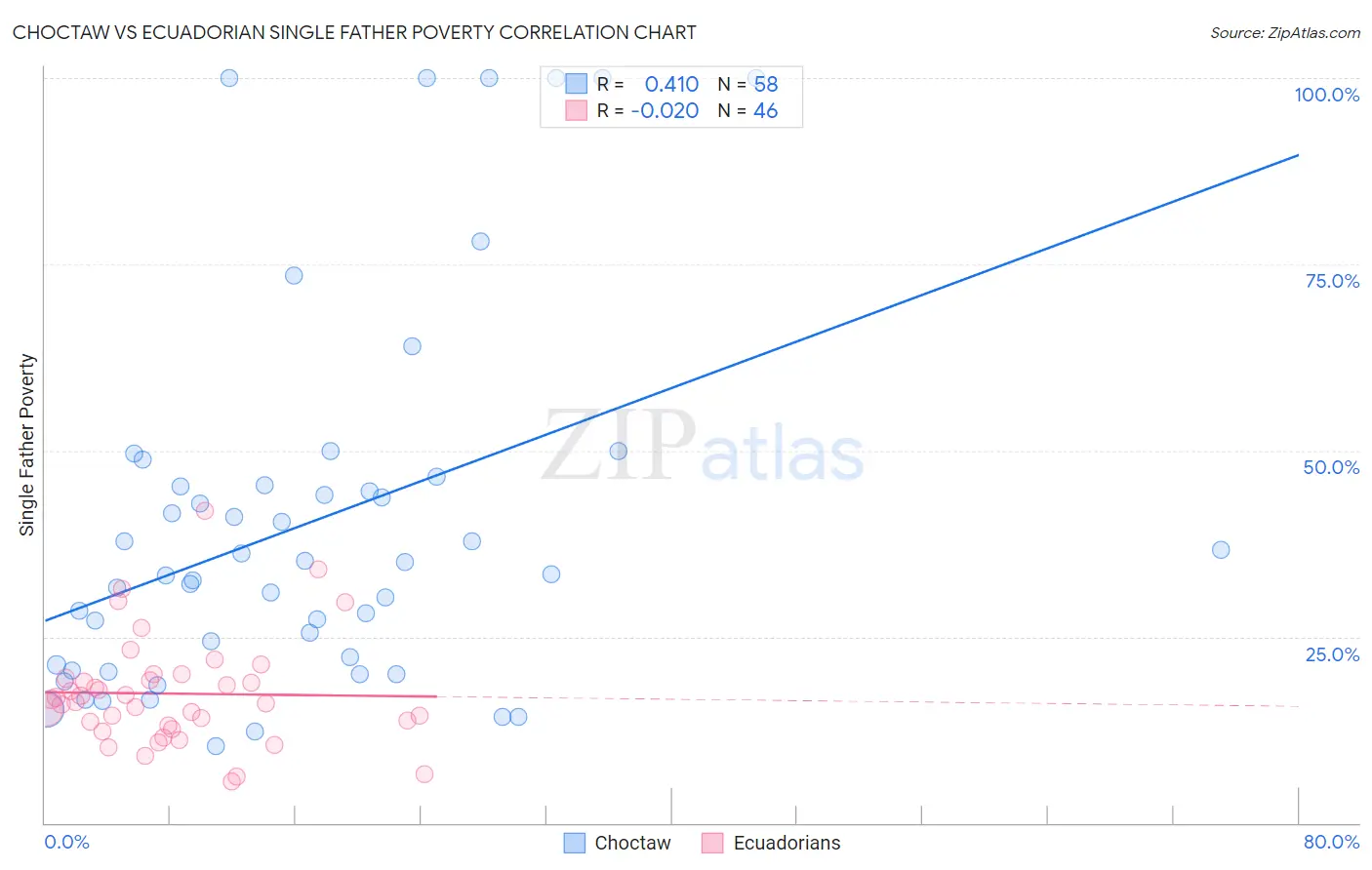 Choctaw vs Ecuadorian Single Father Poverty