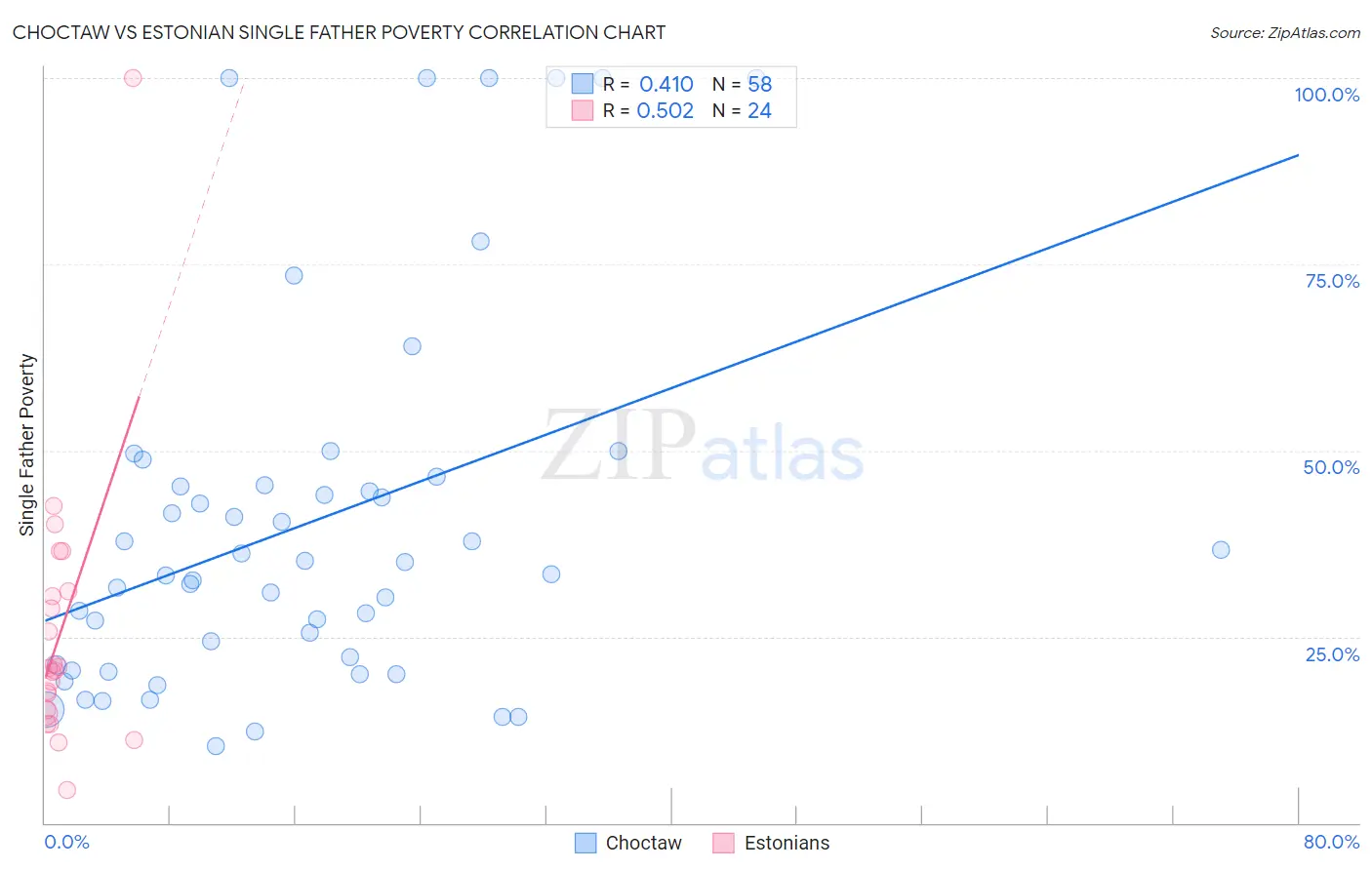 Choctaw vs Estonian Single Father Poverty