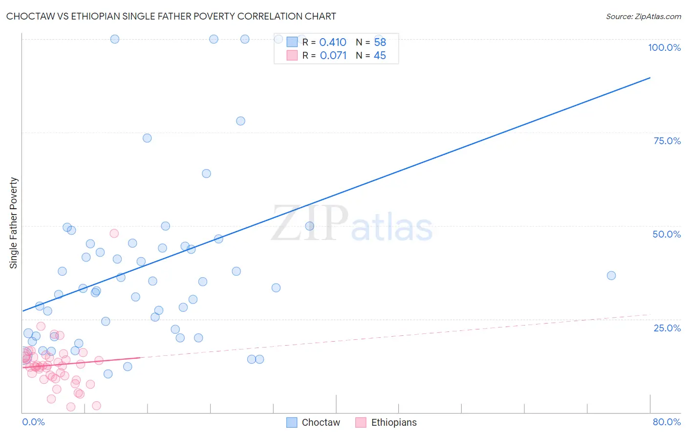 Choctaw vs Ethiopian Single Father Poverty