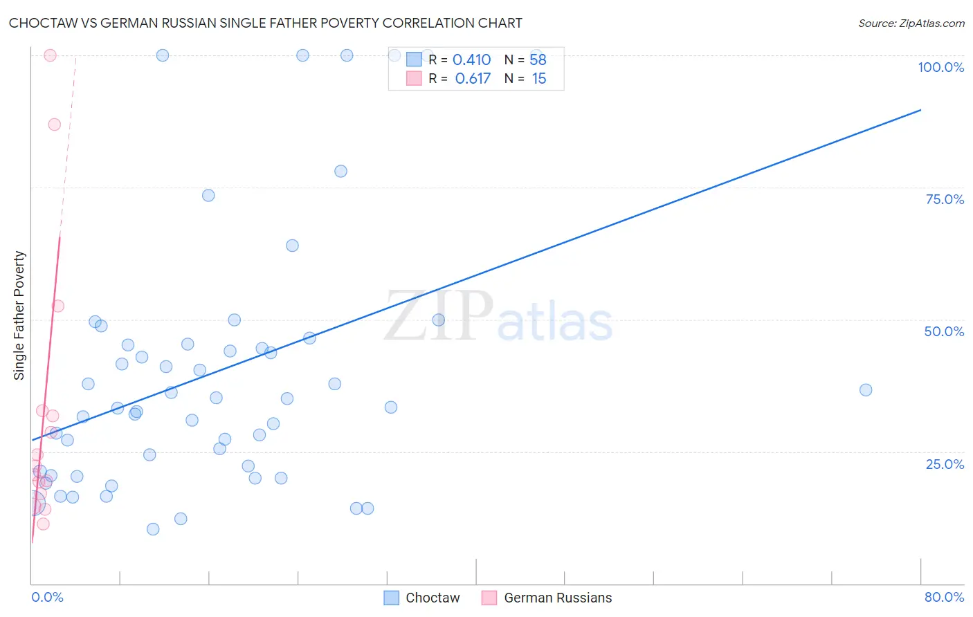 Choctaw vs German Russian Single Father Poverty