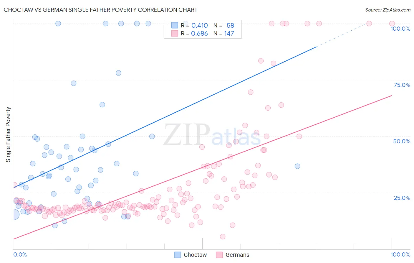 Choctaw vs German Single Father Poverty