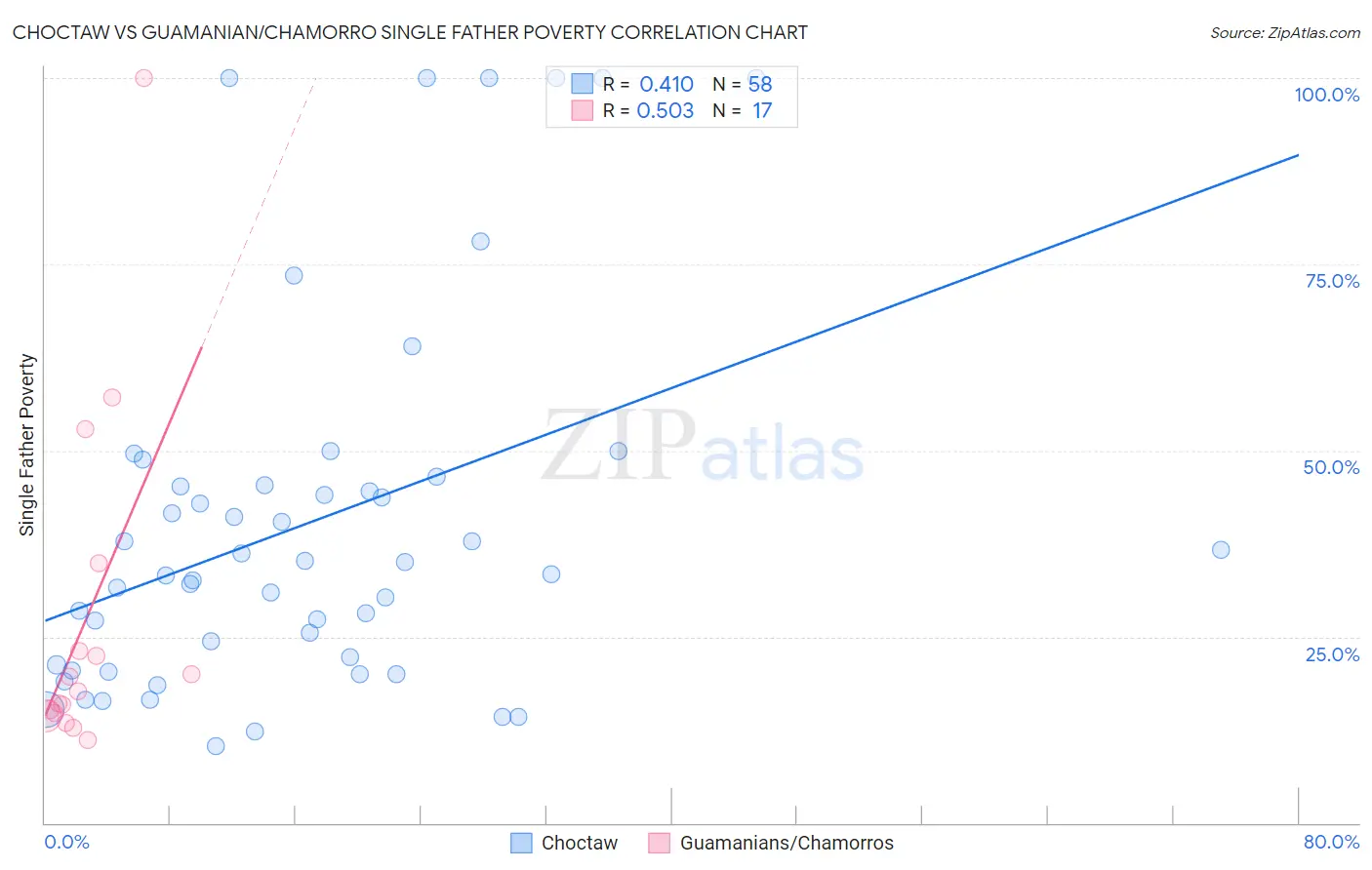 Choctaw vs Guamanian/Chamorro Single Father Poverty