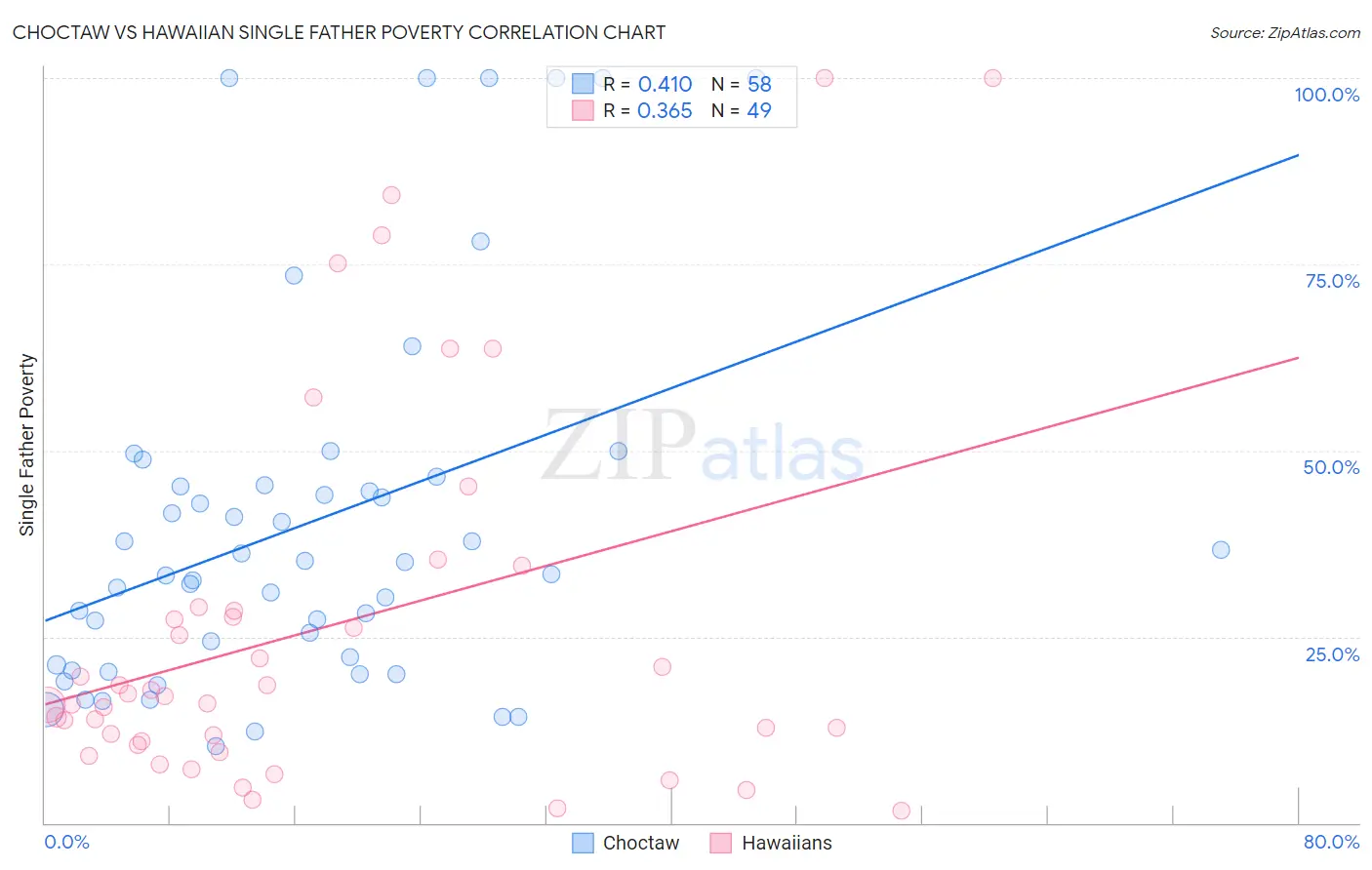 Choctaw vs Hawaiian Single Father Poverty