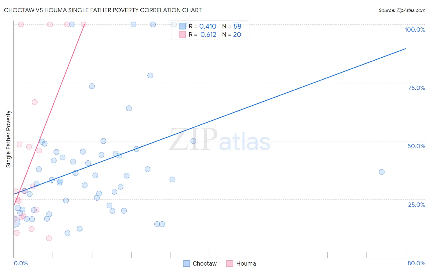 Choctaw vs Houma Single Father Poverty