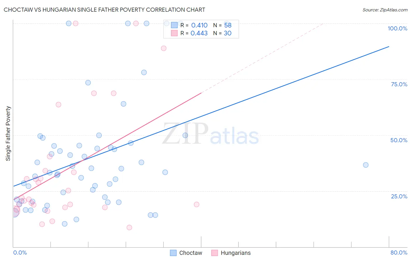 Choctaw vs Hungarian Single Father Poverty