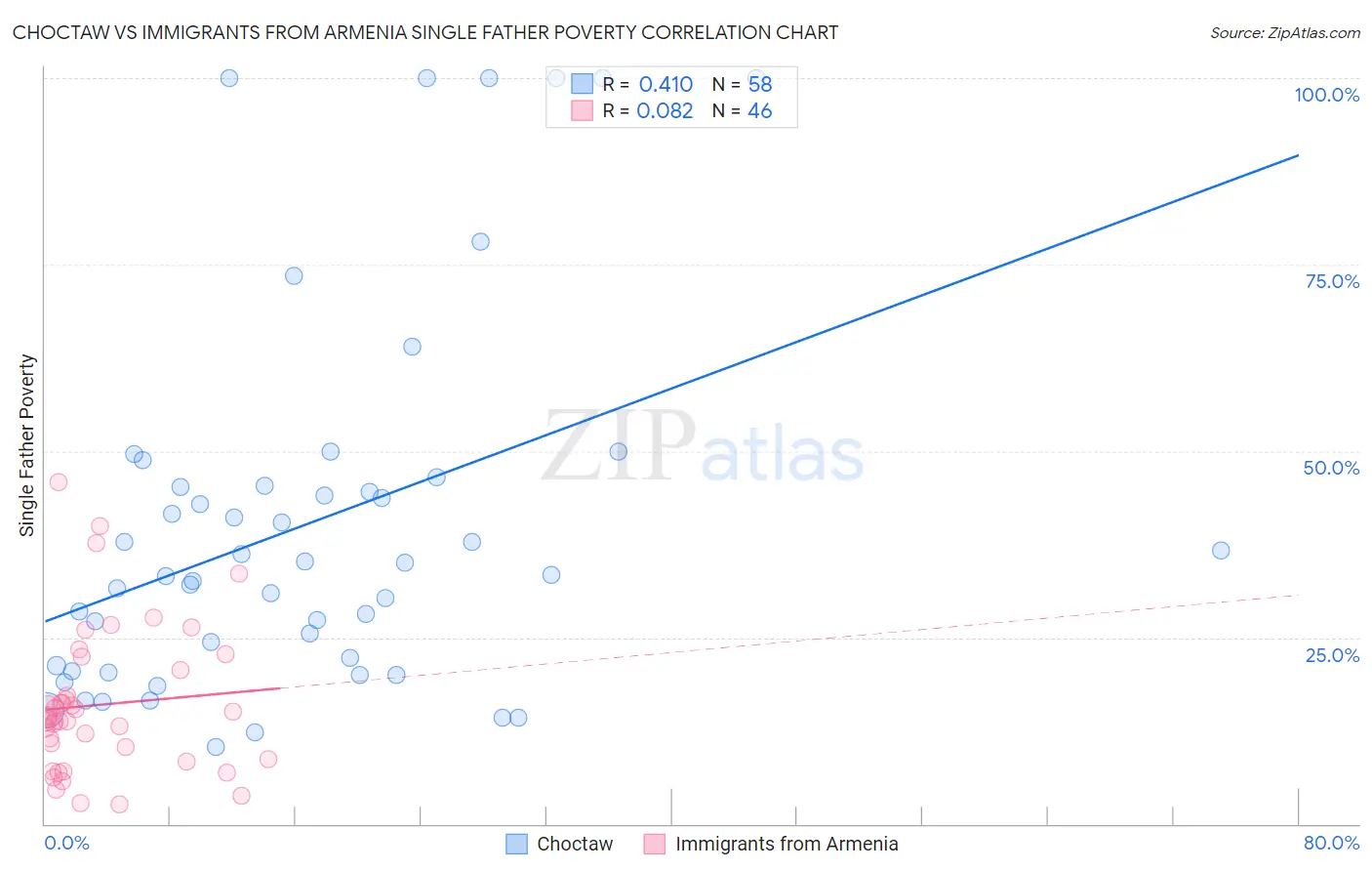 Choctaw vs Immigrants from Armenia Single Father Poverty