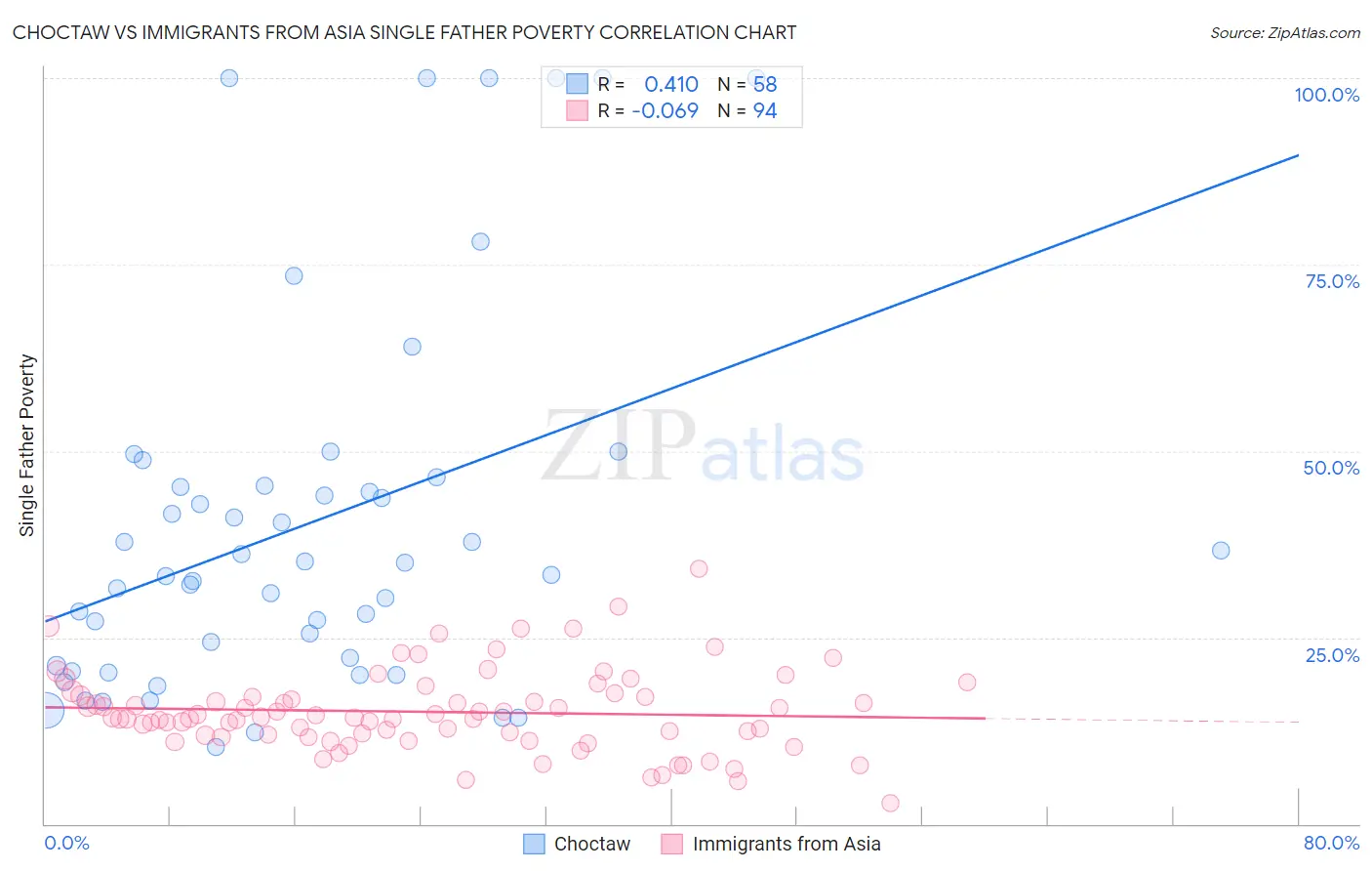 Choctaw vs Immigrants from Asia Single Father Poverty